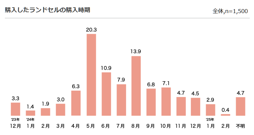 購入したランドセルの購入時期
