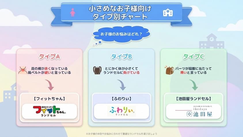 小さめなお子様向けタイプ別のおすすめランドセルフローチャート